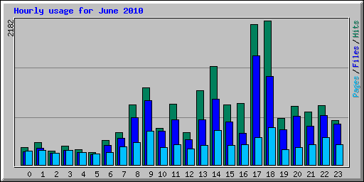 Hourly usage for June 2010