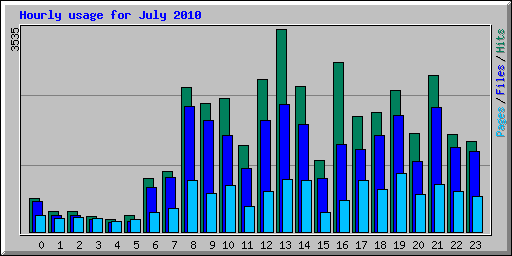 Hourly usage for July 2010