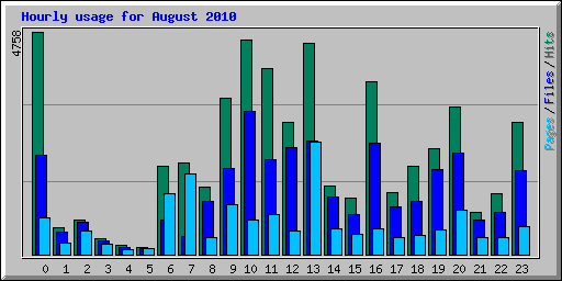 Hourly usage for August 2010