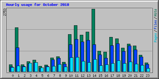 Hourly usage for October 2010