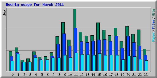 Hourly usage for March 2011