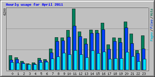 Hourly usage for April 2011