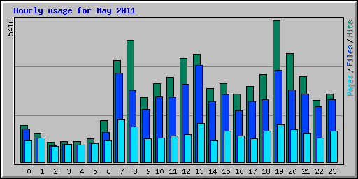 Hourly usage for May 2011