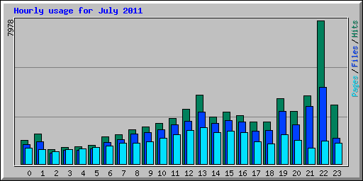 Hourly usage for July 2011