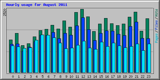 Hourly usage for August 2011