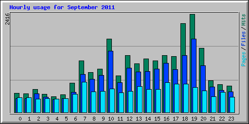 Hourly usage for September 2011