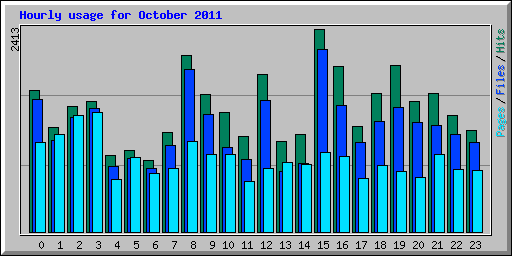 Hourly usage for October 2011