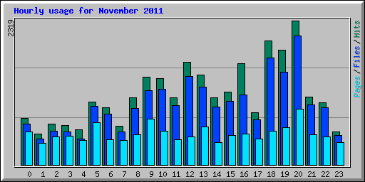 Hourly usage for November 2011