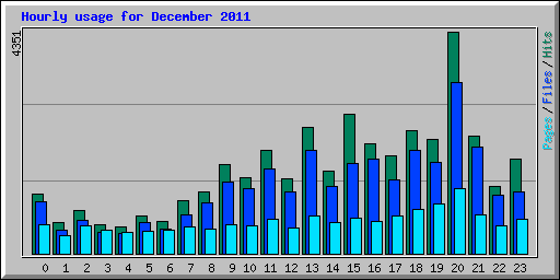 Hourly usage for December 2011