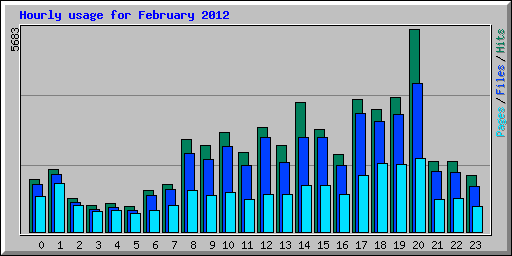 Hourly usage for February 2012