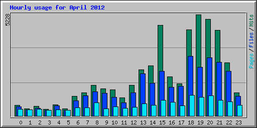 Hourly usage for April 2012