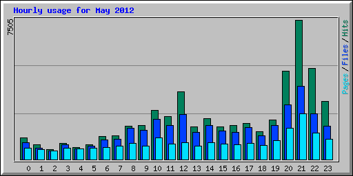 Hourly usage for May 2012