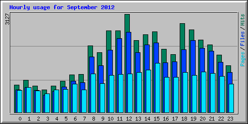 Hourly usage for September 2012
