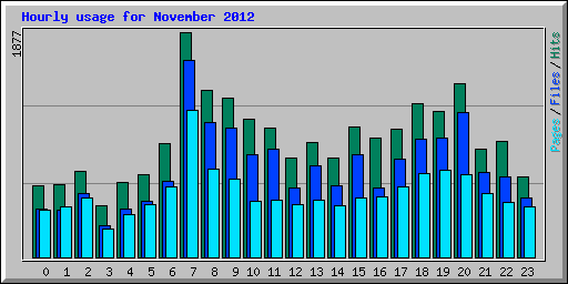 Hourly usage for November 2012