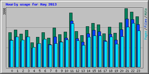 Hourly usage for May 2013