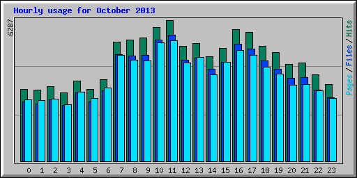 Hourly usage for October 2013