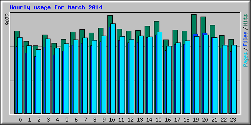 Hourly usage for March 2014