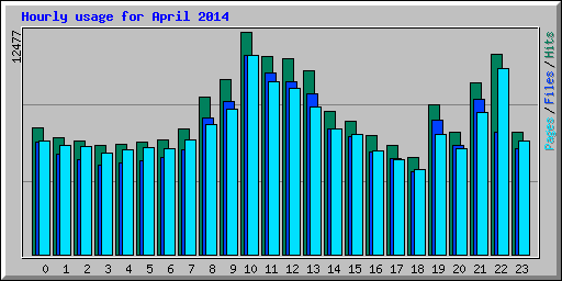 Hourly usage for April 2014