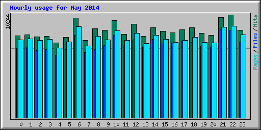 Hourly usage for May 2014