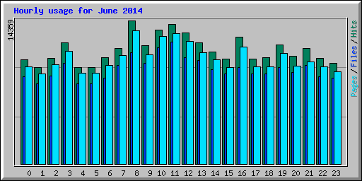 Hourly usage for June 2014