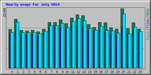 Hourly usage for July 2014