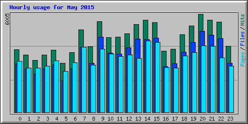 Hourly usage for May 2015