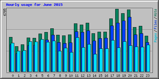 Hourly usage for June 2015