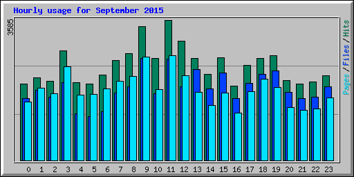 Hourly usage for September 2015