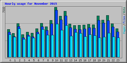 Hourly usage for November 2015
