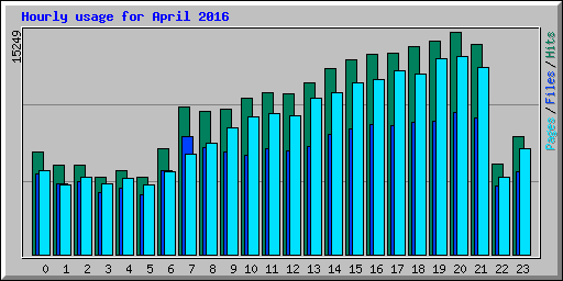 Hourly usage for April 2016