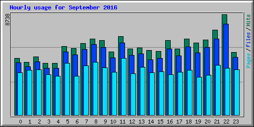Hourly usage for September 2016