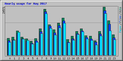 Hourly usage for May 2017