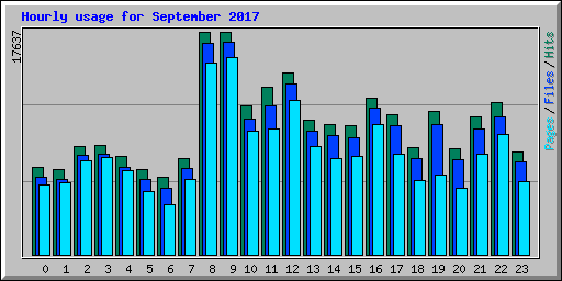 Hourly usage for September 2017
