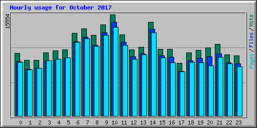Hourly usage for October 2017