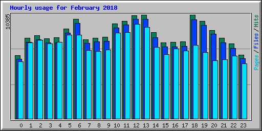 Hourly usage for February 2018