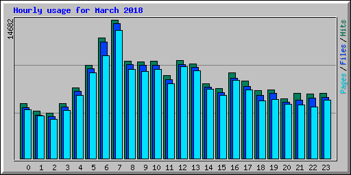 Hourly usage for March 2018