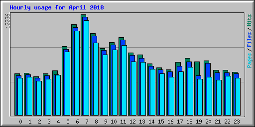 Hourly usage for April 2018