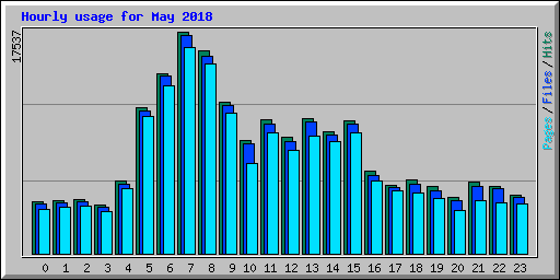 Hourly usage for May 2018