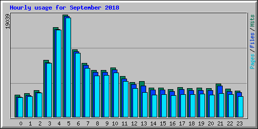 Hourly usage for September 2018