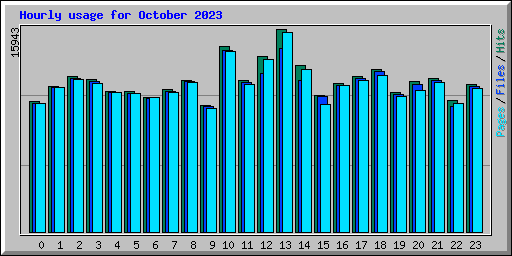 Hourly usage for October 2023