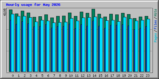 Hourly usage for May 2026