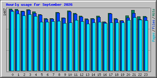 Hourly usage for September 2026
